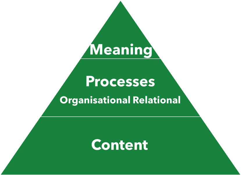 Illustration of the pyramid of collaboration