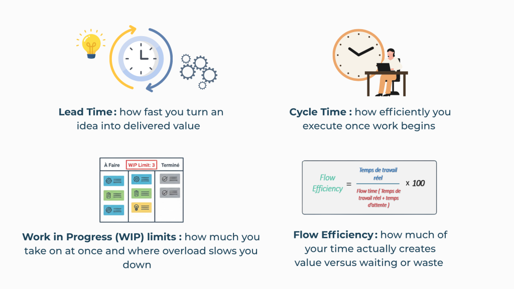 - Lead Time: how fast you turn an idea into delivered value - Cycle Time : how efficiently you execute once work begins - Work in Progress (WIP) limits : how much you take on at once and where overload slows you down - Flow Efficiency: how much of your time actually creates value versus waiting or waste (Flow efficency = temps de travail réel / flow time x 100)